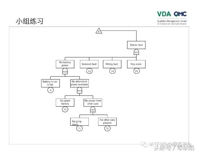 关于故障树分析,故障树分析是什么逻辑