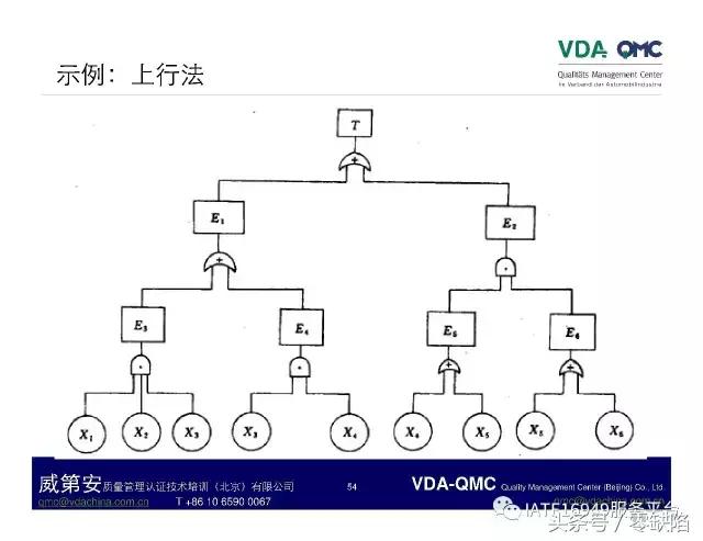 关于故障树分析,故障树分析是什么逻辑