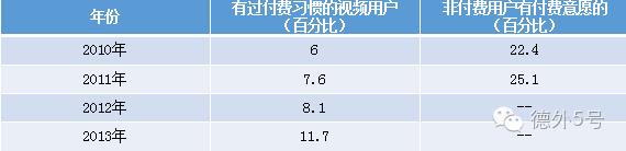 德外独家|关系为王！从爱奇艺CRM看视频网站为何难盈利