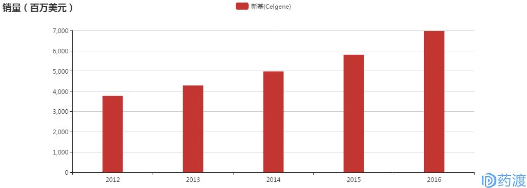 20款抗癌药品,未来十年最好的肿瘤药