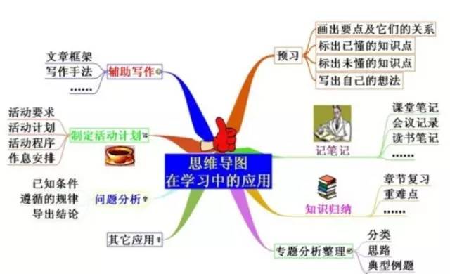 思维导图复习知识点,思维导图对学生领会的帮助
