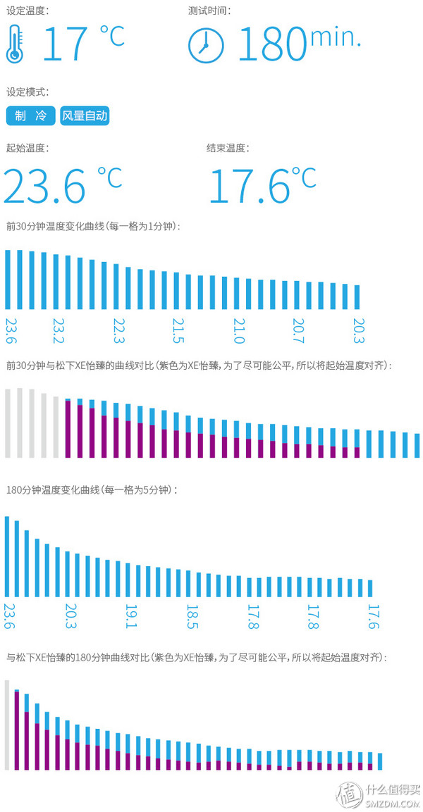 松下空调三级变频测评,松下空调大一匹三级变频测评