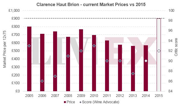 2015年拉菲罗瑟夫古堡多少钱一瓶,2016年的拉菲酒价格