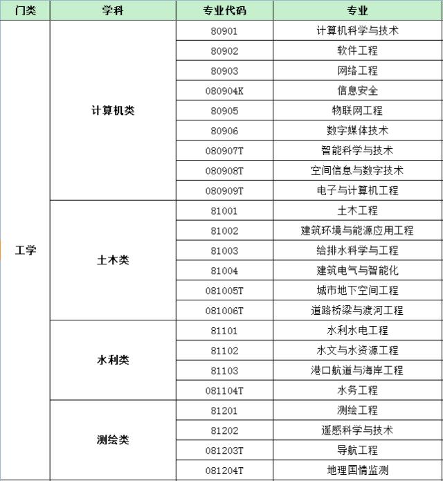 最新普通高等学校本科基本专业目录名单.xls