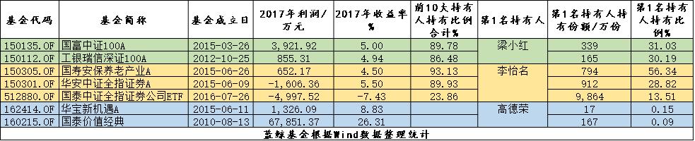 2017-2019基金业绩大盘点,基金发行火爆首日募集700亿