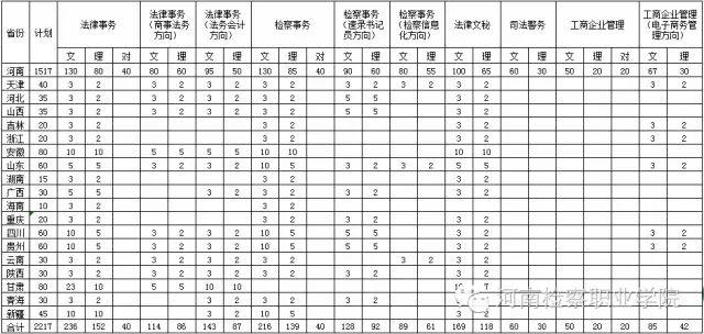 欢迎报考河南检院——专升本率八成三，培养法检书记员，河南检察职业学院倾情为法治奉献！