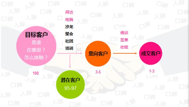 销售怎样让客户主动上门找你,如何让客户第一次上门就成交