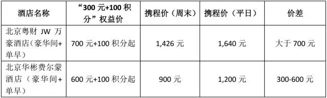 酒店信用卡权益一览表,什么信用卡有酒店游泳权益