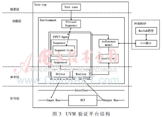 基于UVM和Matlab搭建的DVB-S编码调制系统验证平台