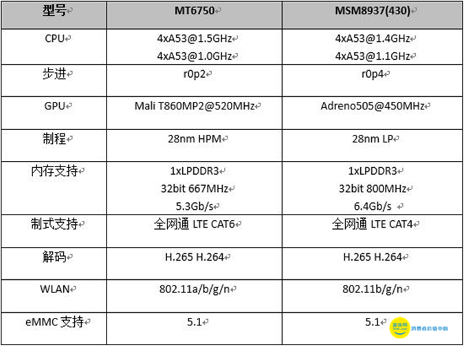魅蓝三和红米三哪个好,魅蓝3s和红米3s哪个好
