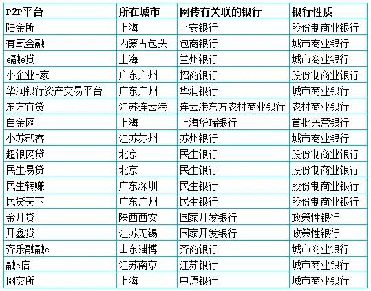 银行系P2P，你的“贵族”帽子掉了！