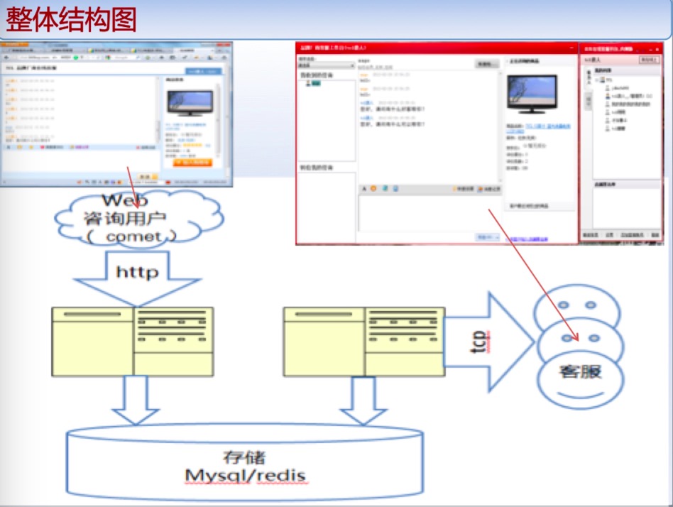 京东IM的实践：在线客服做的真不错，好用背后技术是怎么做的？