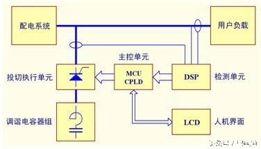 高温低寒对无功补偿装置容量影响,无功补偿装置的安全运行