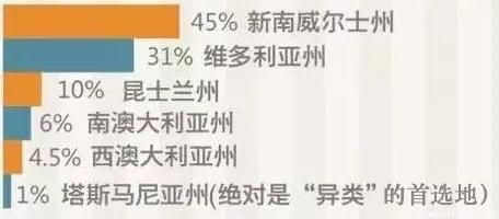 澳大利亚各州分布,澳洲学生就业情况