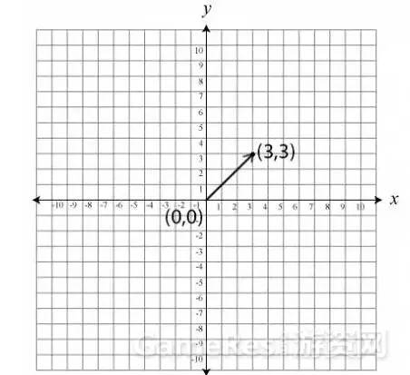 学游戏开发需要掌握的数学知识,游戏编程入门教学射击