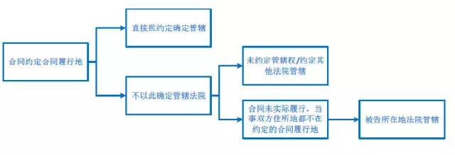 淘宝购买商品执行什么合同,淘宝购物合同履行地是哪里