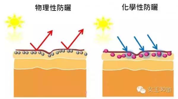 9394防晒霜测评,三合一的防晒霜是哪三种