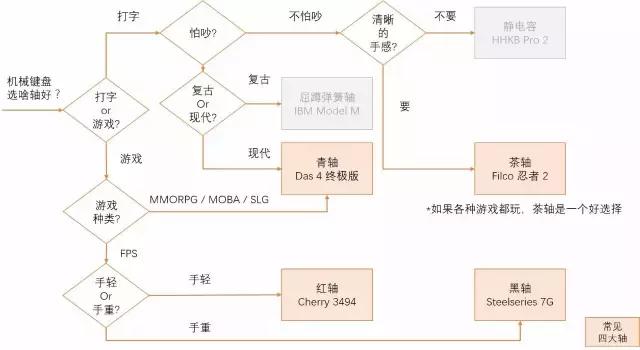 机械键盘各种轴怎么选,顶级机械键盘各种轴该怎么选