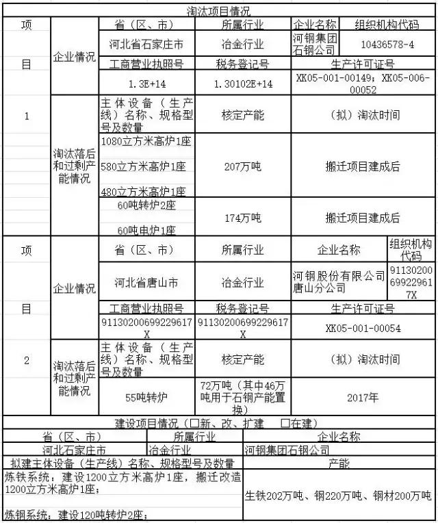 河北钢企最新消息,河北钢铁厂关停名单