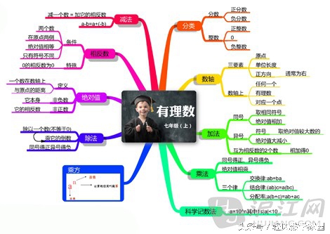 跟我轻松学好数学有理数,有理数领会过程中应注意什么