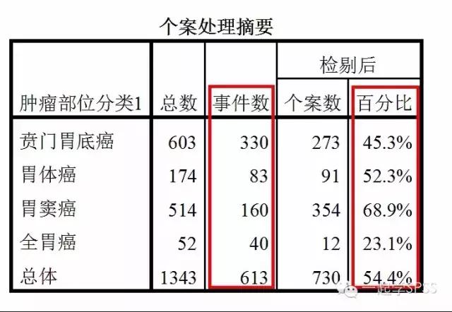 spss如何分析kaplan,spss理论的运用