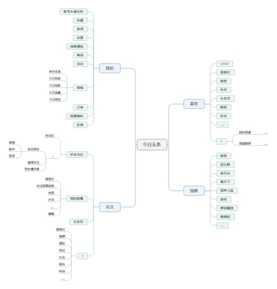 *今条头日**竞品分析