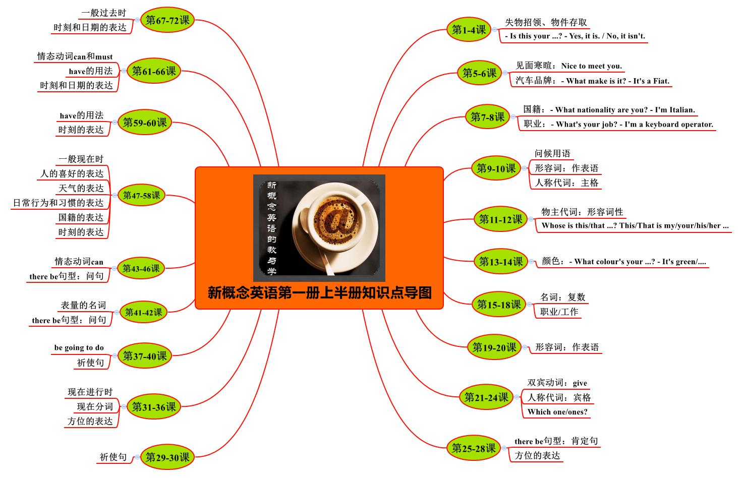 新概念英语第二册单词朗读1-10,新概念英语1-4册核心知识导图