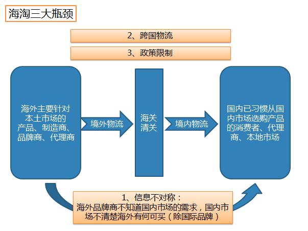 海淘模式演进分析干货