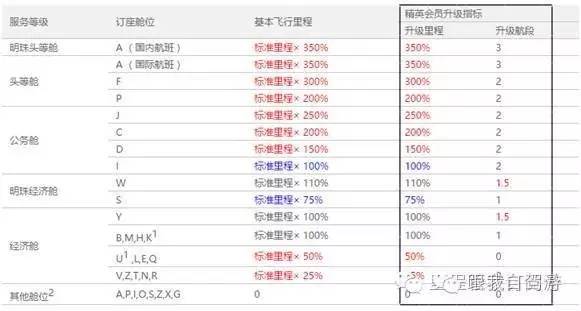 玩转国内三大航空会员，您仅需看完这一贴！|史上最全“免费”机票攻略（收藏）