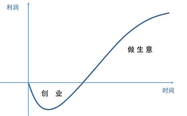 热门话题创业和做生意有什么区别,热门话题创业的正确流程