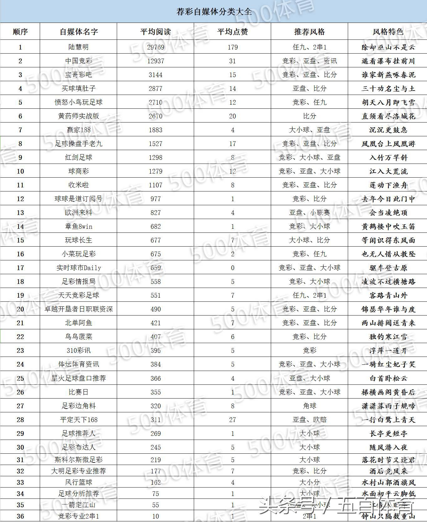 浣撹偛鑷獟浣撳墠鍗佸悕,浣撹偛鑷獟浣撹禐璧忔帓琛屾