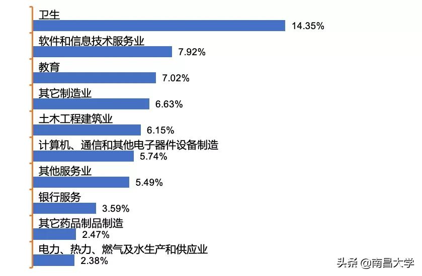 权威发布｜南昌大学2019届毕业生就业质量年度报告