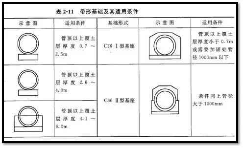 市政管道工程识图知识大全