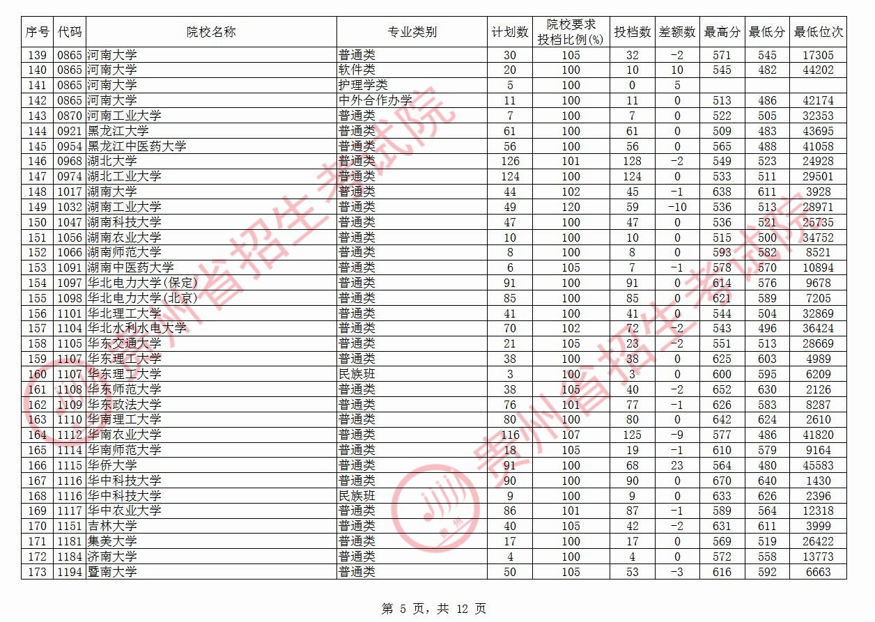 快讯！贵州本科一批投档线公布：多所高校遇冷，贵州大学519分