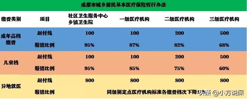 医保怎么才能报销的钱更多,如何让医保快速通过