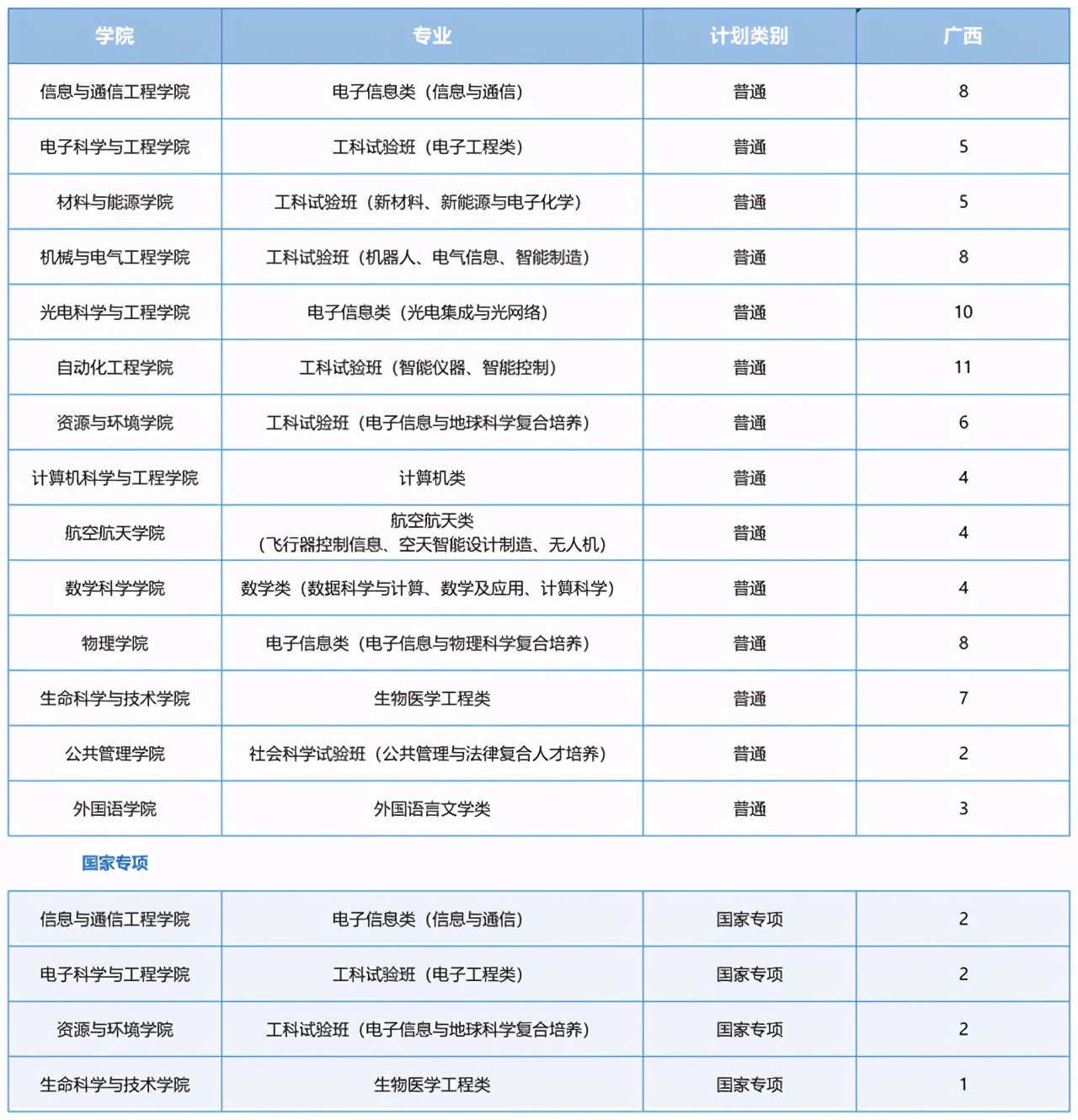 电子科技大学2021河南录取分数线,电子科技大学2021重庆录取分数线