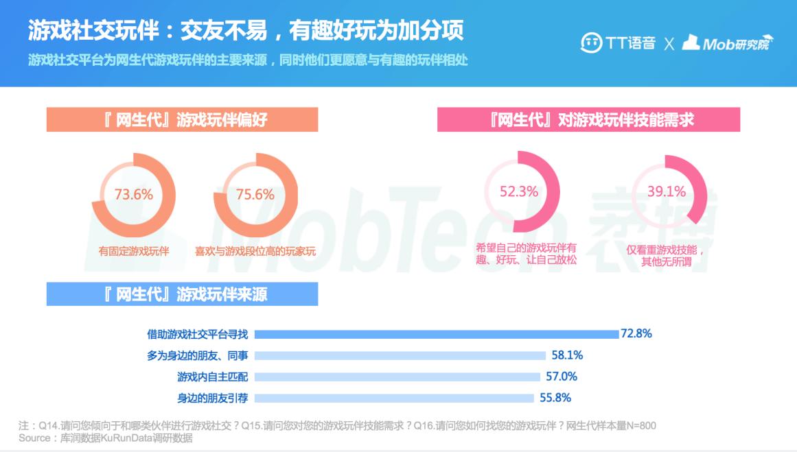 2021“网生代”线上社交举止报告出炉TT语音领跑游戏社交APP