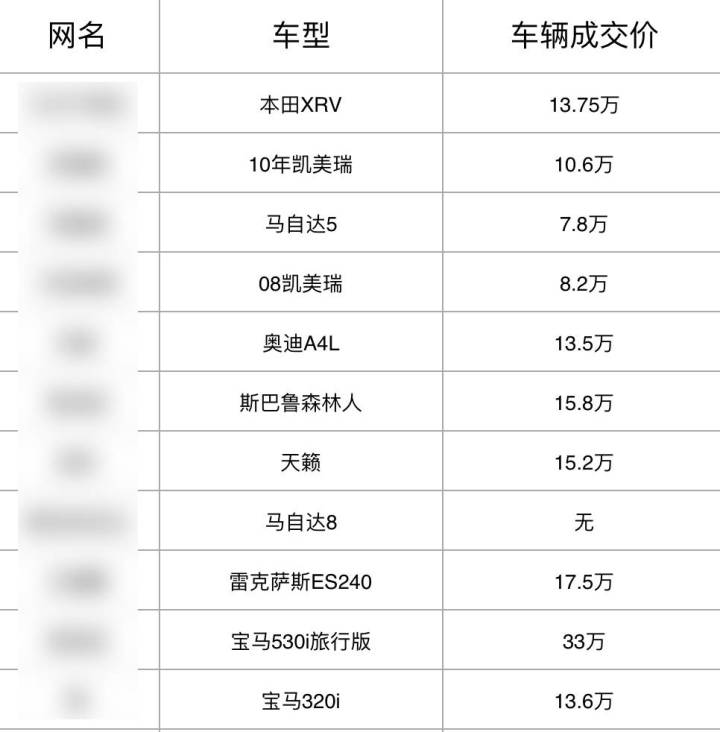 卖一辆二手车的利润在多少,二手车车商利润大概在多少