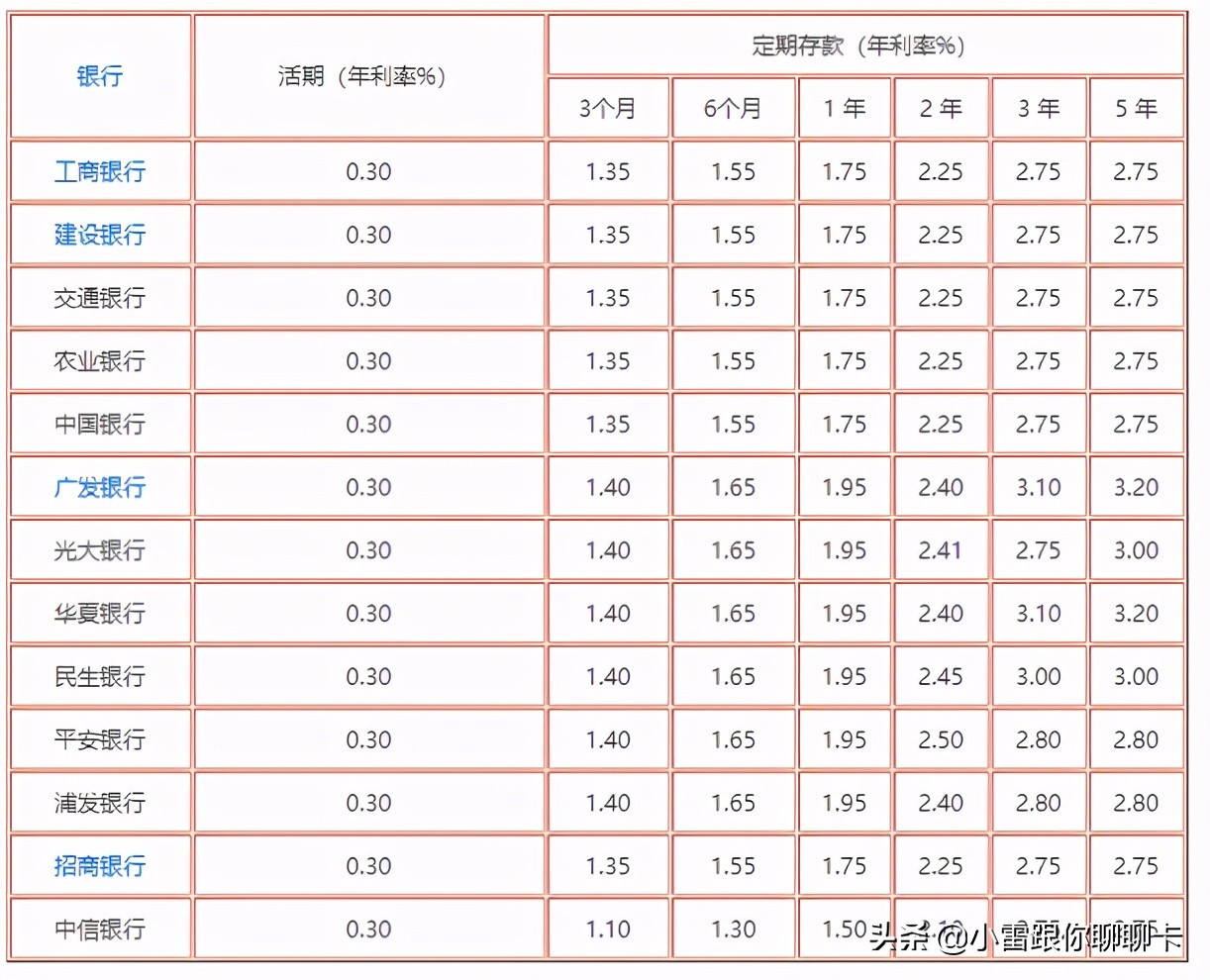 利率2.1%10000元存一年利息是多少,在银行存1万一年的利息是多少