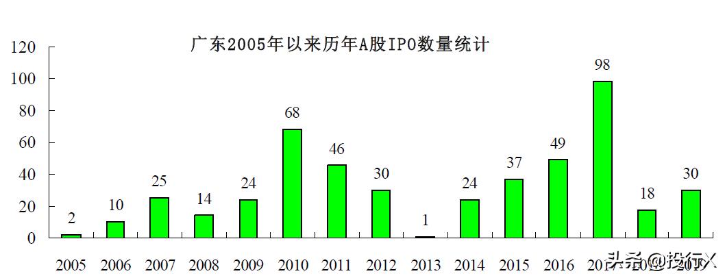 广东省最新上市公司,广东上市公司全国排名