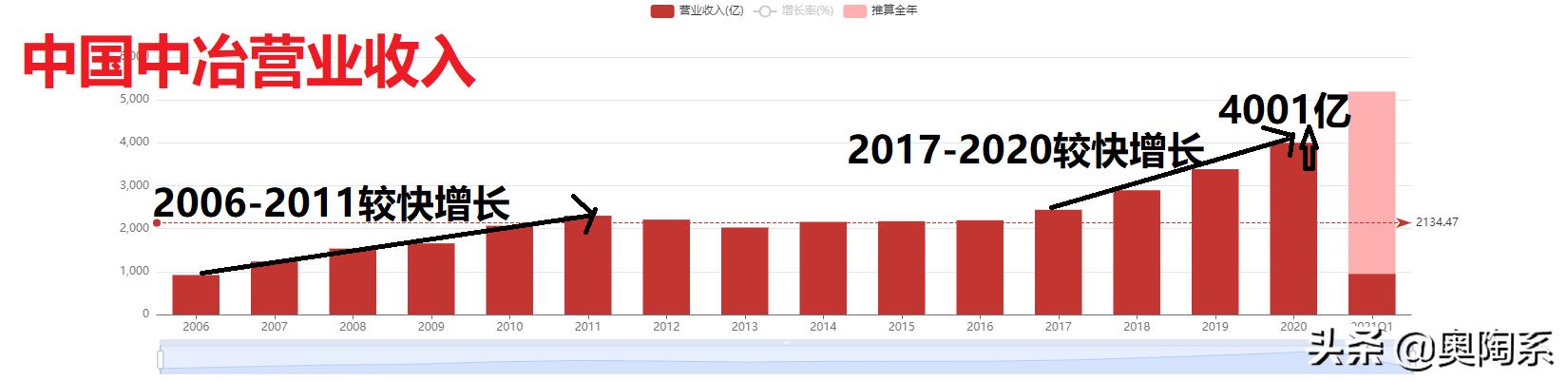 中国中冶和中国建筑对比,中国建筑和中国中冶