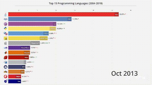 4分钟看尽Top编程语言15年沉浮：C#默Java泪，Python终上位