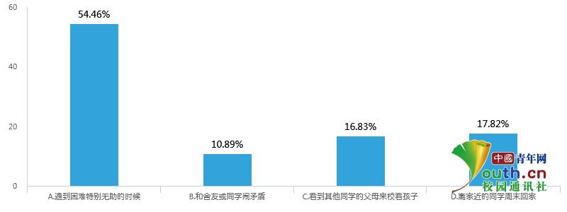 超六成大学生恋家已成“疾”，时隔三天与家人联系一次