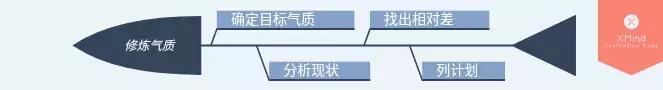 如何阐述自己观点的思维导图,如何有效分享心得