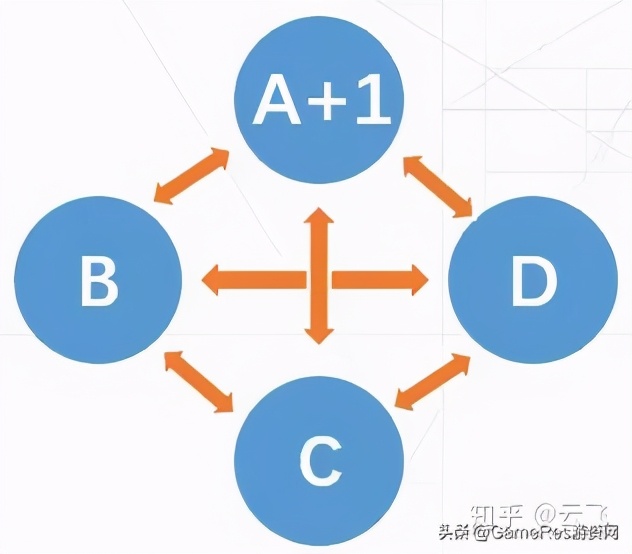玩法之间的化学反应：如何设计一个创新玩法？