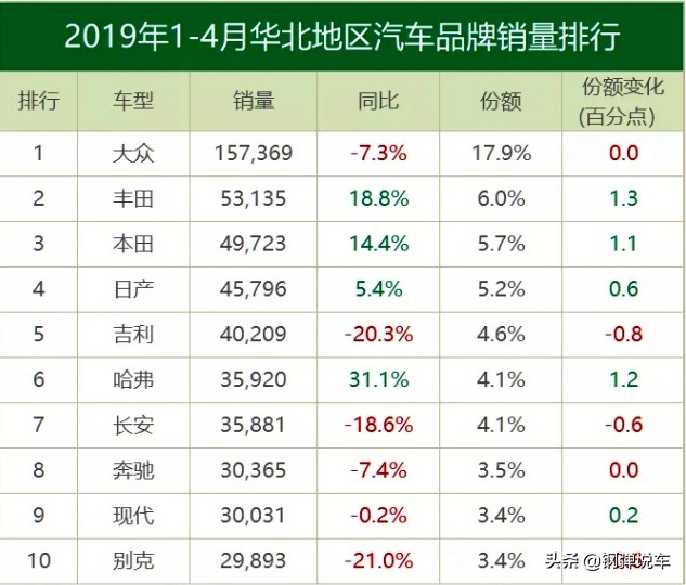 华北地区人均GDP高，自主汽车销量高于日系1.75倍，但是偏爱德系