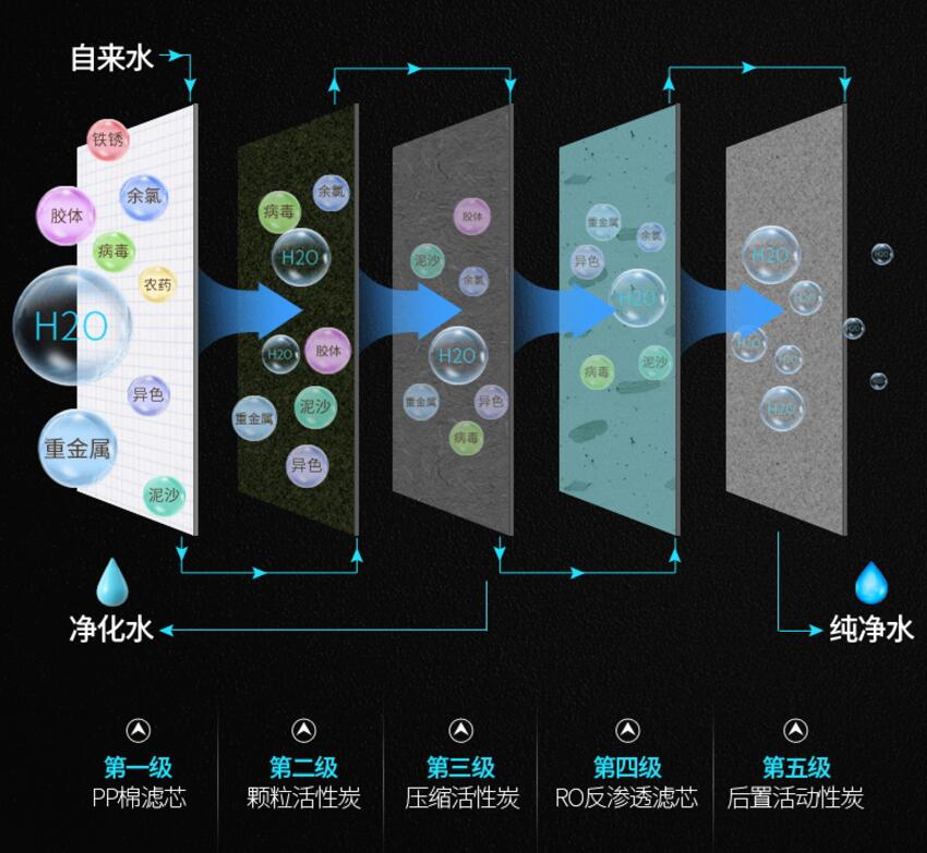 净水装置怎么选,净水装置使用原理