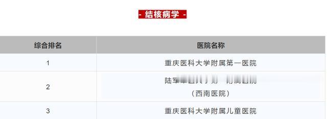 2023重庆三甲医院名单,重庆三甲医院排名一览表