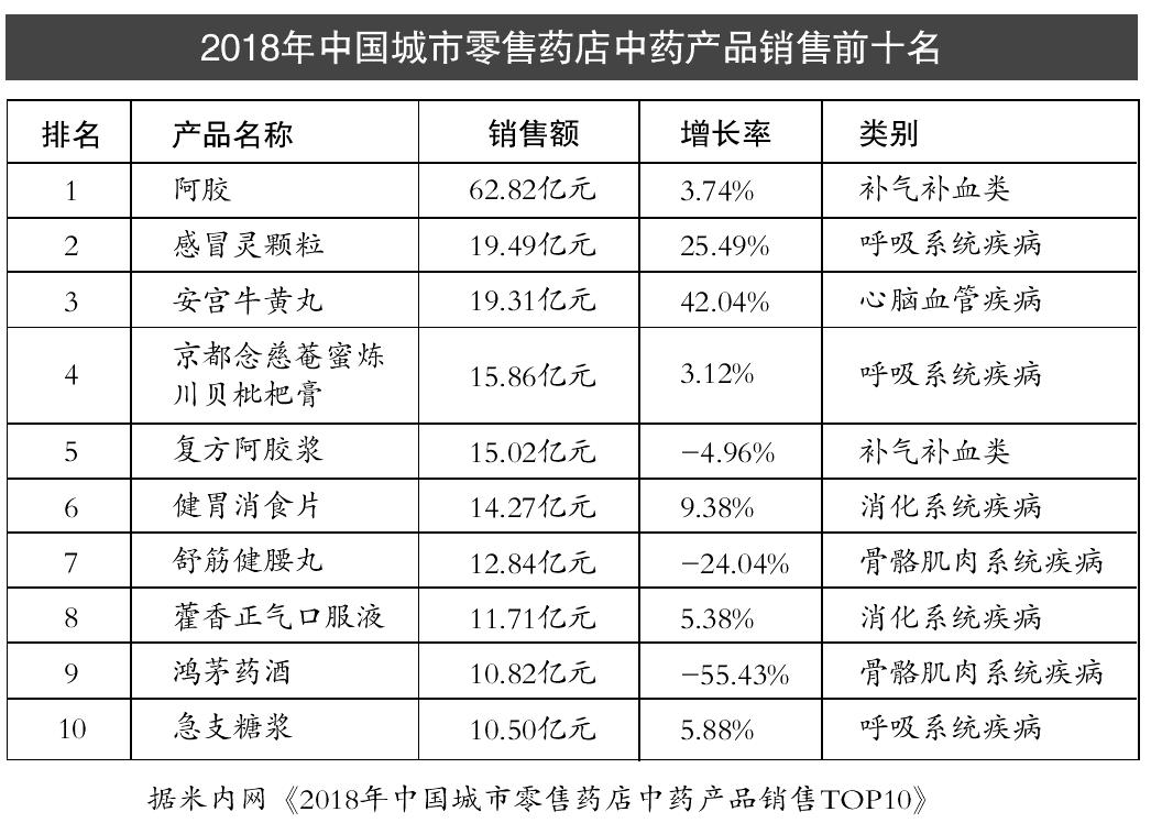十大被低估的中成药,一年卖40亿的神药