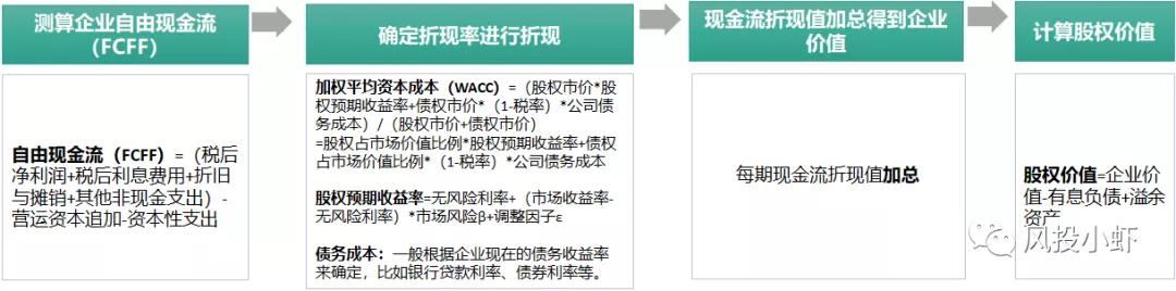 excel制作dcf估值模型,dcf估值原理及具体步骤